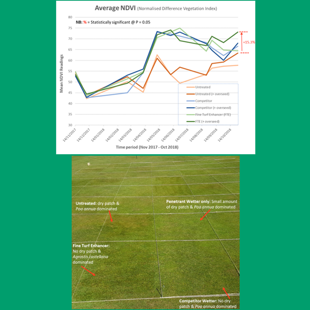 TourTurf® FTE Respond® Extreme Fine Turf Enhancer Wetting Agent  